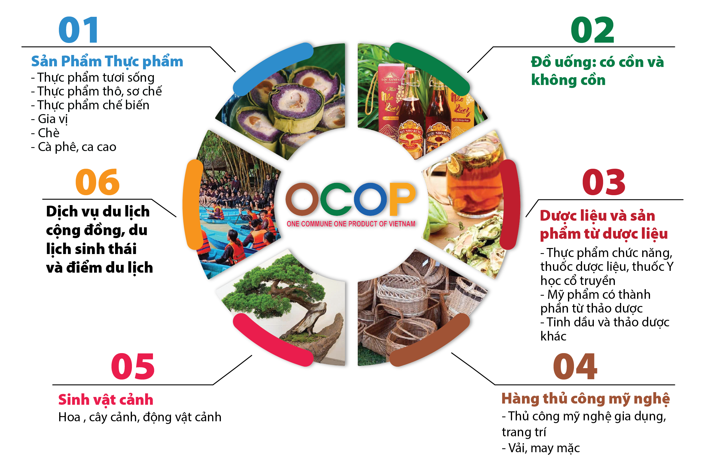 Hệ sinh thái OCOP